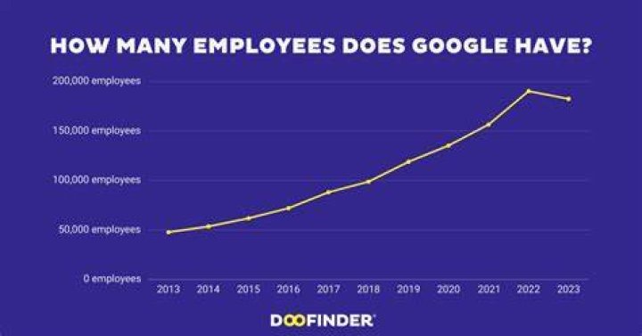 How many employees do Nike have?