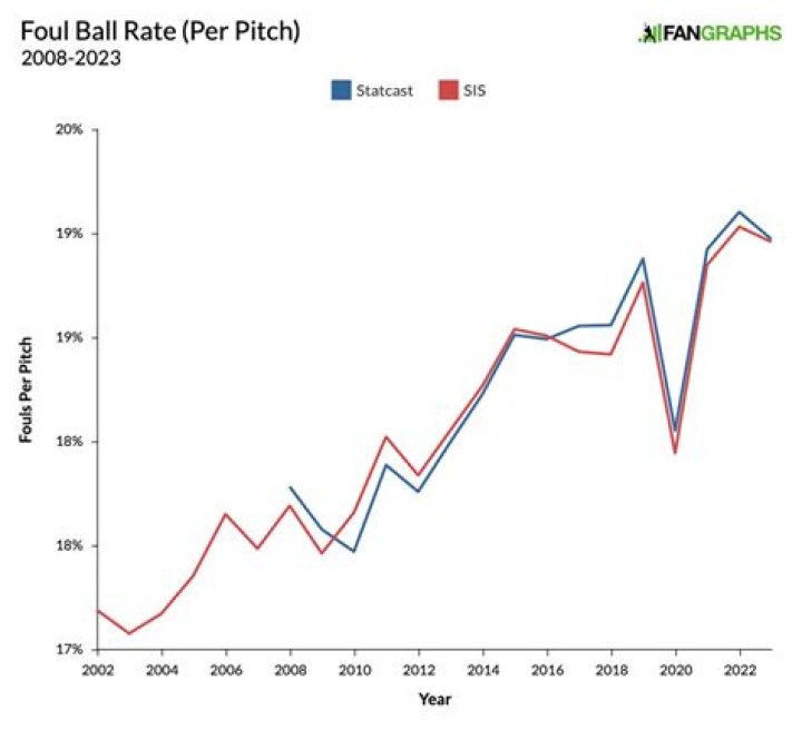 How many foul balls count as an out per hitter?