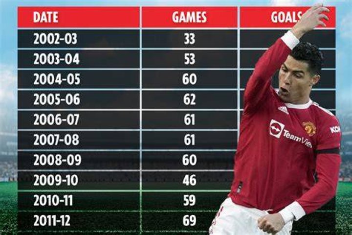How many goals did Ronaldo have at the age of 26?