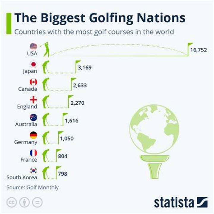 How many golf courses are there in India?