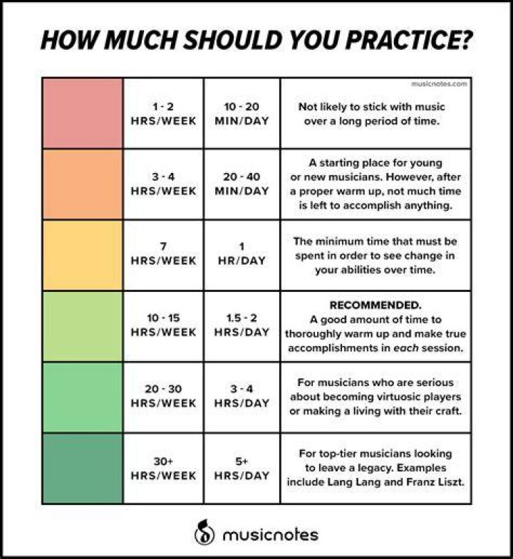 How many hours should I practice cricket?