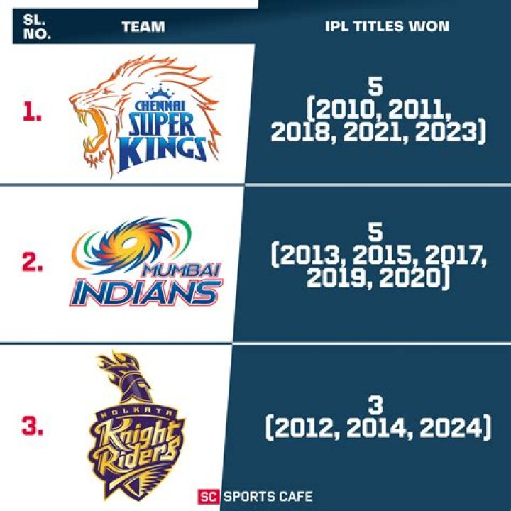 How many IPL titles has Rohit Sharma won?