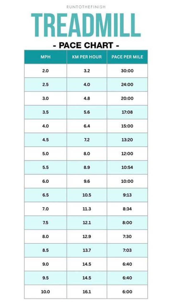 How many miles is 30 minutes on a treadmill?