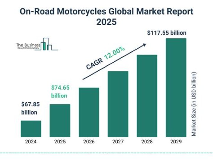 How many motorcycles sold 2021?