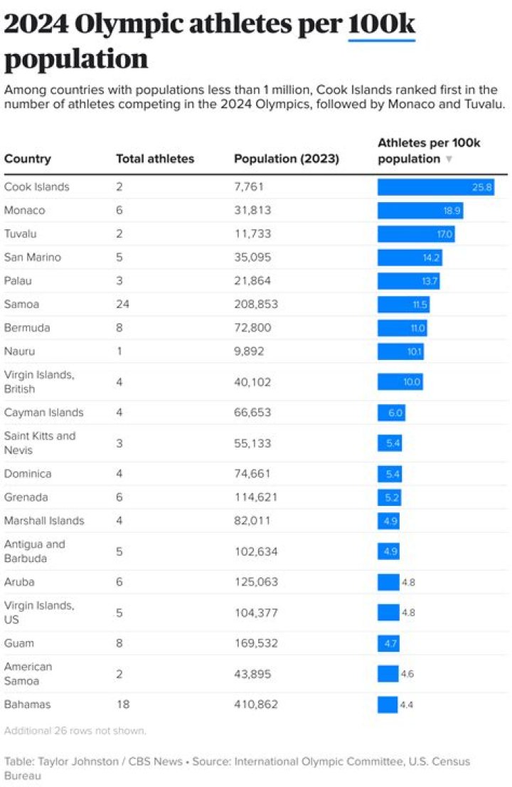 How many Olympic athletes in 2022 Olympics?