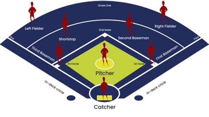 How many players are in outfield for softball?