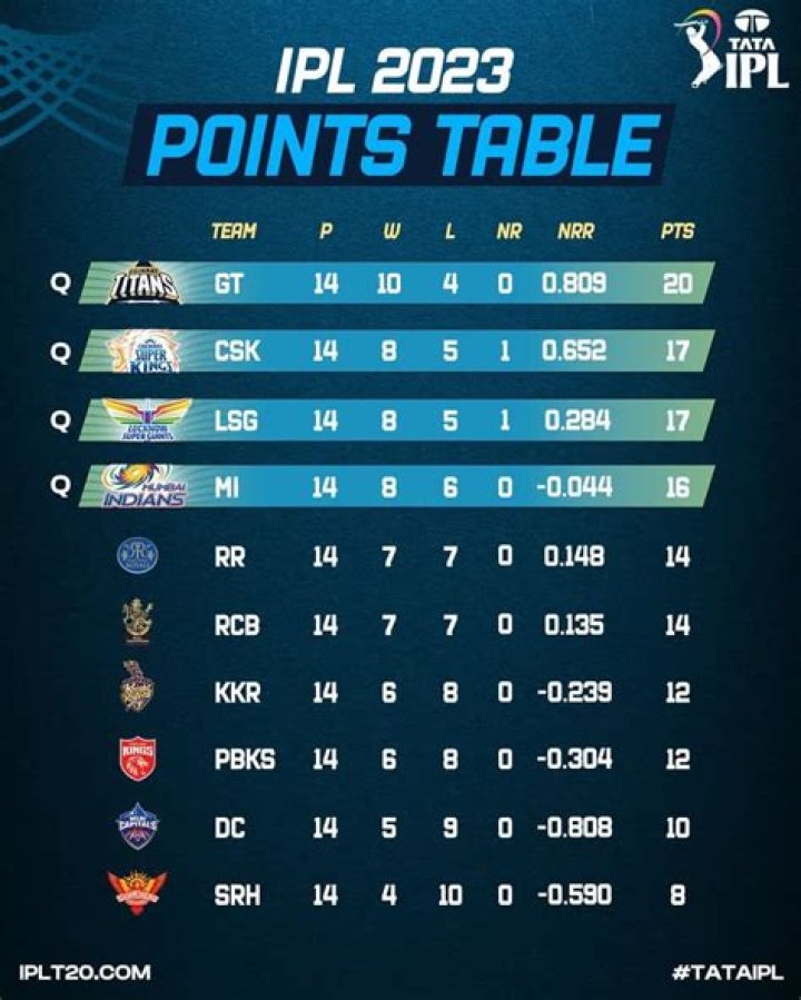 How many points to qualify in IPL in 2022?