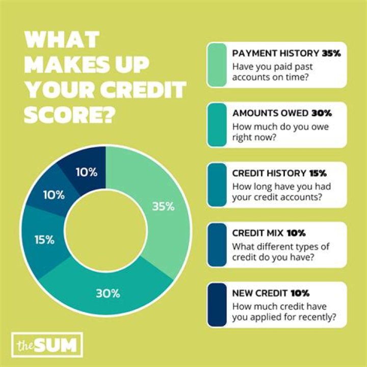 How many points will my credit score go up when a derogatory is removed?