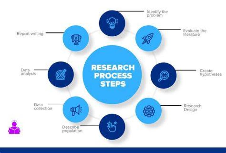 How many steps are in the research process?