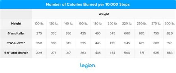How many steps burn 3500 calories?