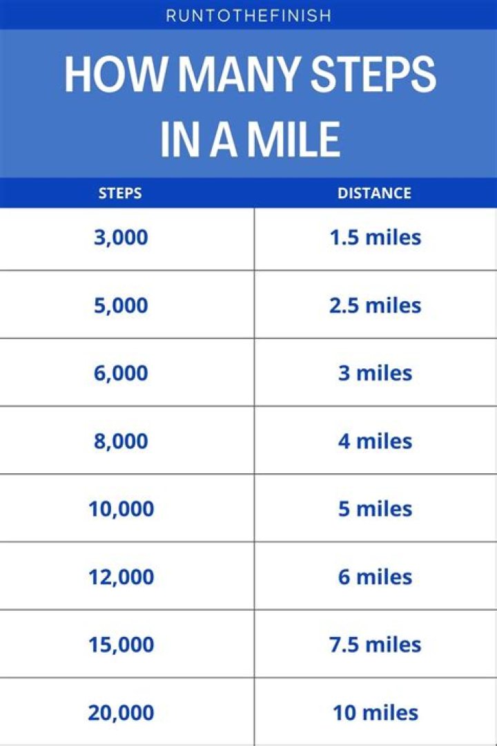 How many steps is 1 miles?