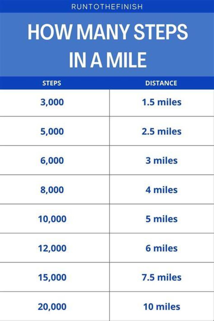 How many steps is 4 miles?