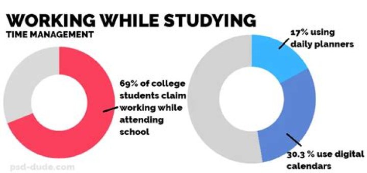 How many students work while studying?
