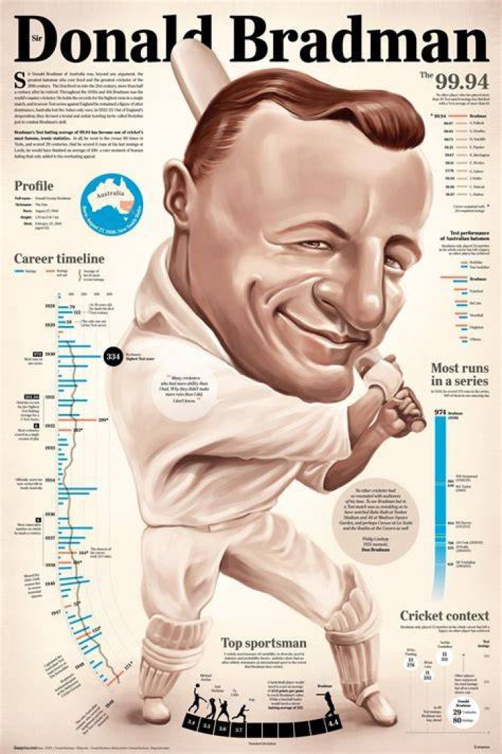 How many times Don Bradman got out?