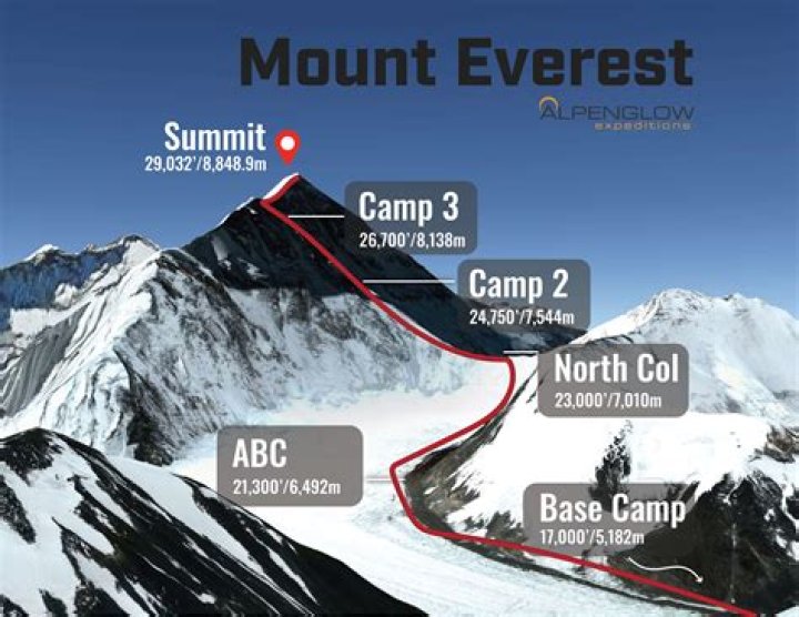 How many times has Everest been summited?