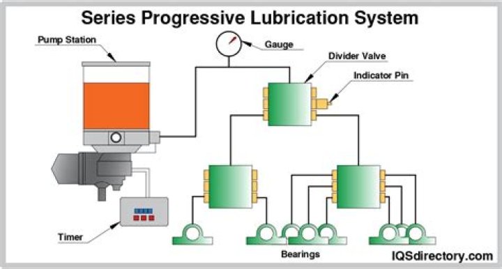 How many types of car lubrication systems are there?