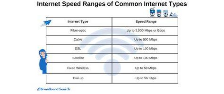 How many types of speed are there?