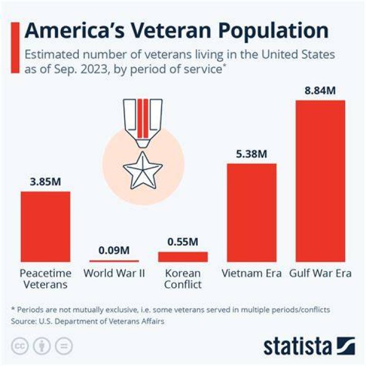How many Vietnam War veterans are still alive 2021?