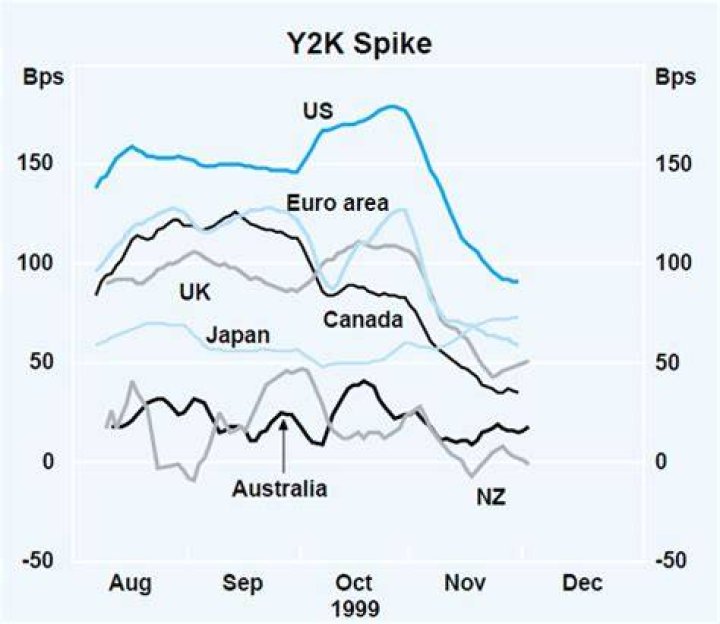 How much did the Y2K bug cost?