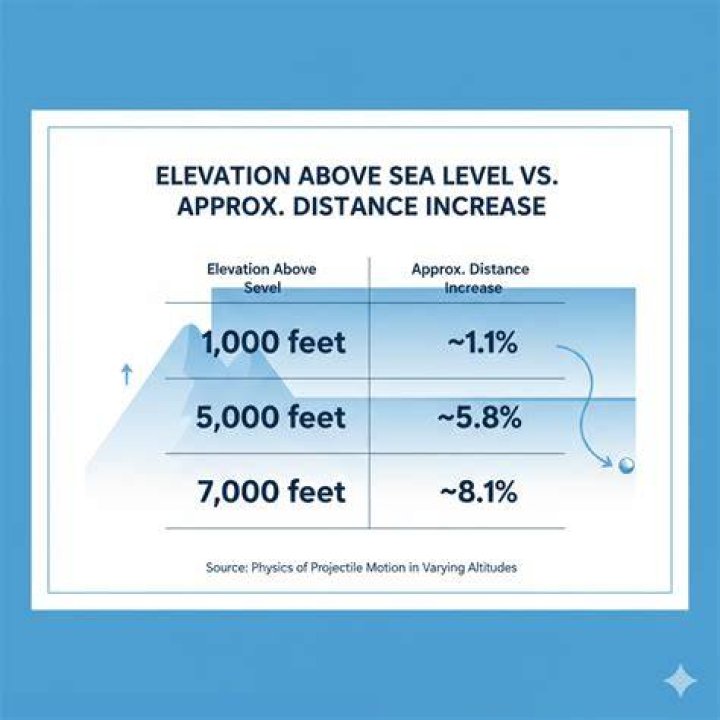 How much distance does elevation add?
