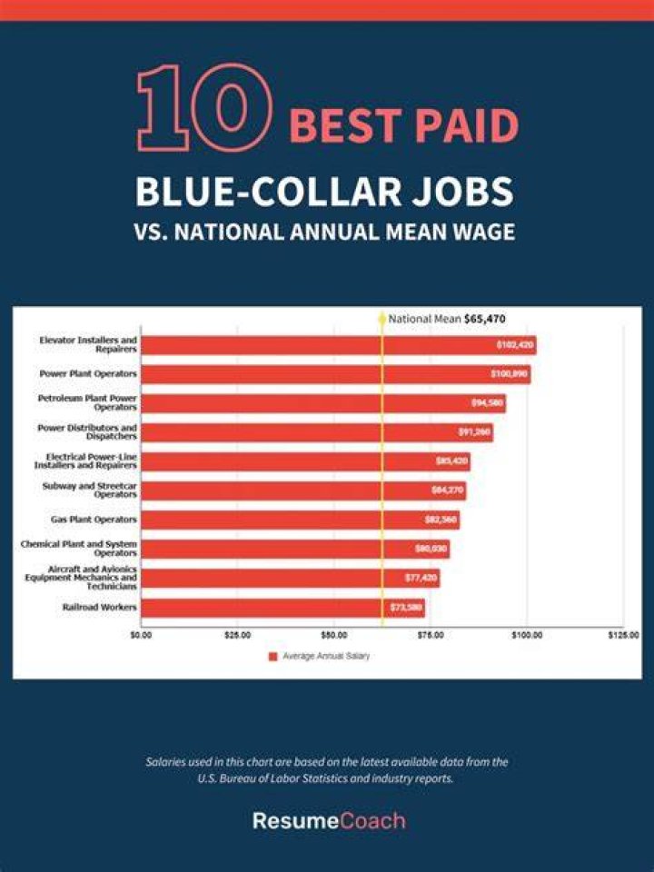 How much do blue collar workers make?