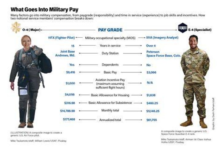 How much do you get paid in the NZ Navy?