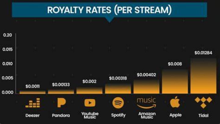 How much does 1 million Spotify streams pay?