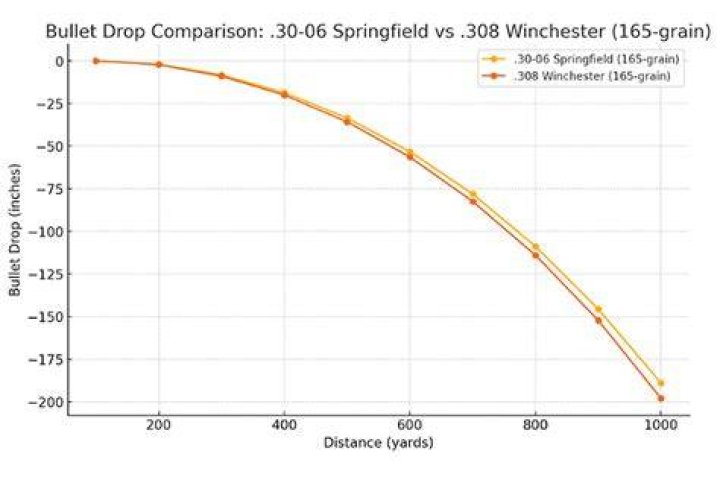 How much does a 357 drop at 100 yards?