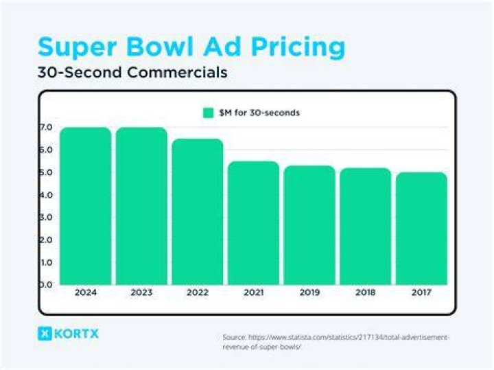 How much does a commercial cost for the Super Bowl?