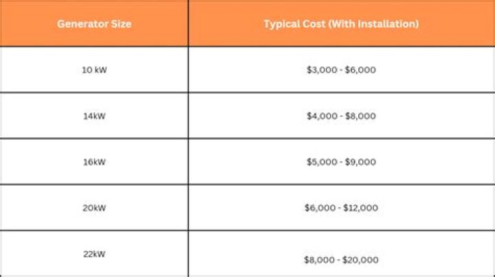 How much does a generator cost in Nigeria?