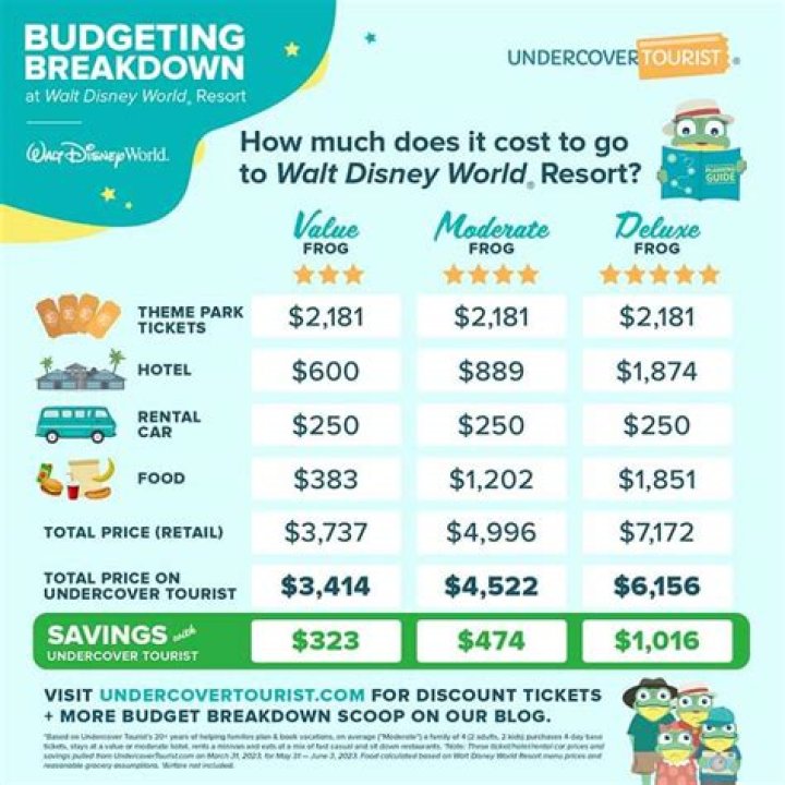 How much does it cost Disney to run a day?