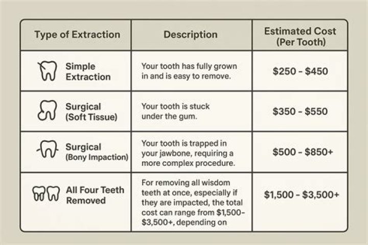 How much does it cost to remove all 4 wisdom teeth?