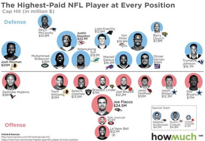 How much does NFL get paid?