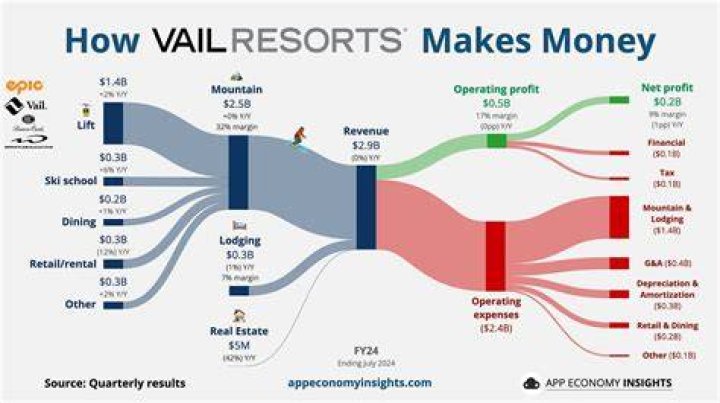 How much does Ski Patrol make at Vail?