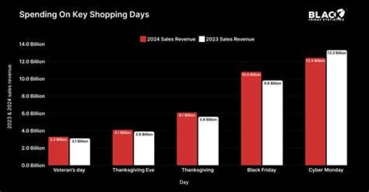 How much does the UK spend on Black Friday?