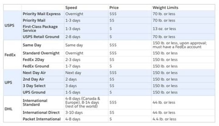 How much does USPS shipping cost per pound?