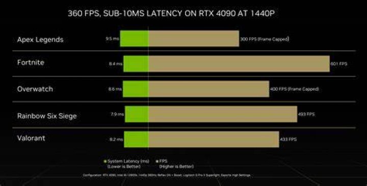 How much FPS can a RTX 2070 run on Fortnite?