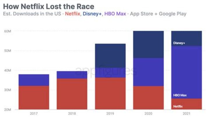 How much has Netflix lost?