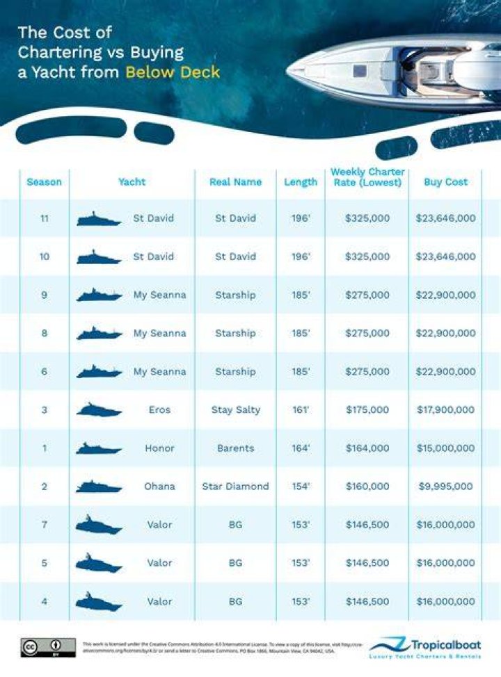 How much is an average yacht?