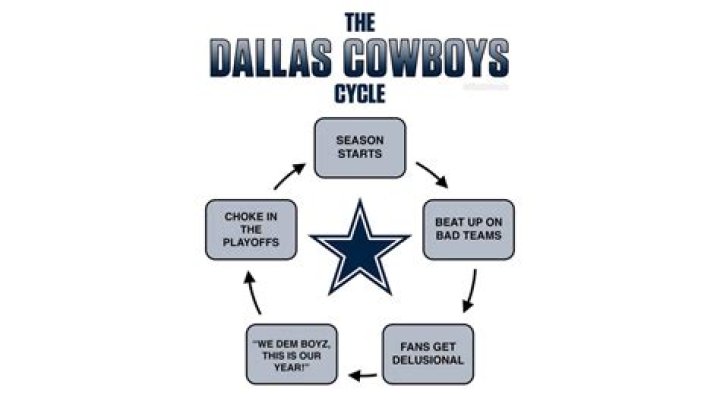 How much is the Dallas Cowboys franchise worth?