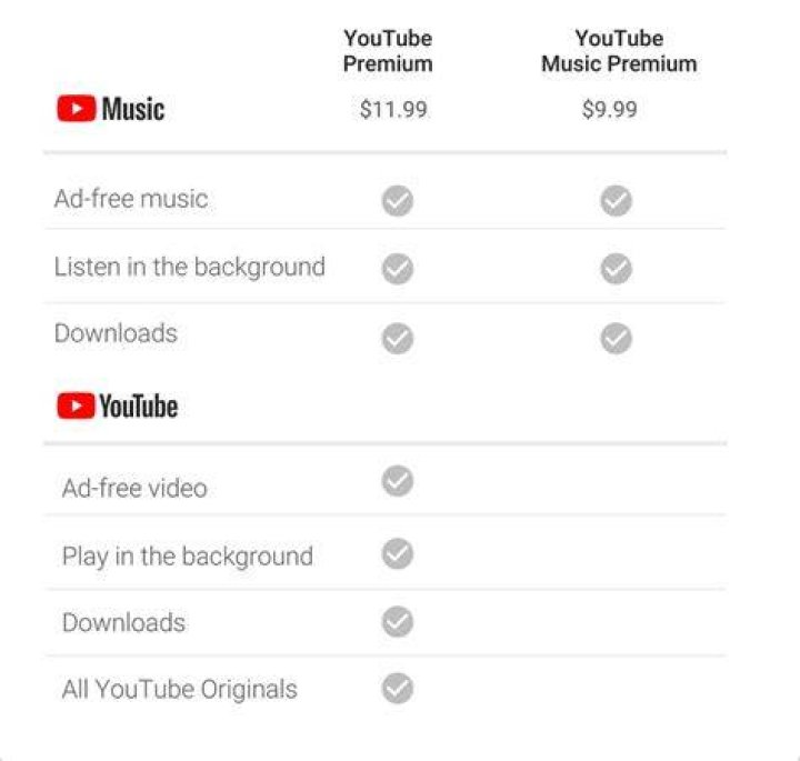 How much is YouTube Music Premium a month?