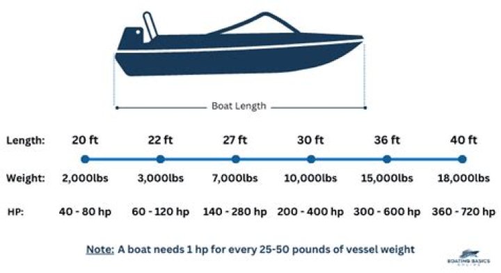 How much length does a motor add to a boat?