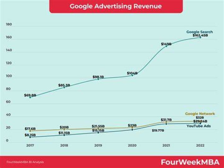 How much money does Google make a year?