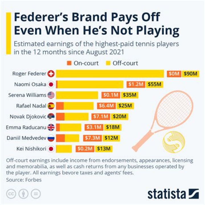 How much money does Roger Federer have?