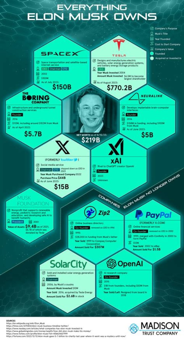 How much of PayPal does Elon Musk own?