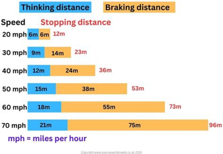 How much over 40mph is allowed UK?