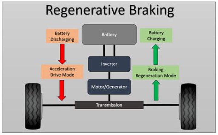 How much range does regenerative braking add?