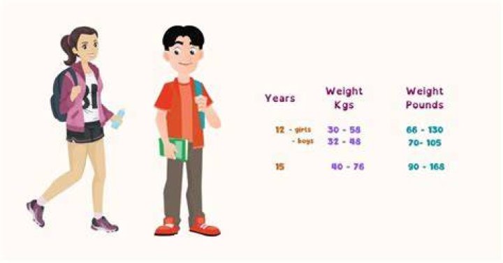 How much should a 14 year old lift weights?