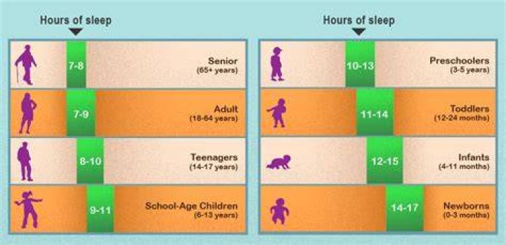 How much sleep is too much?