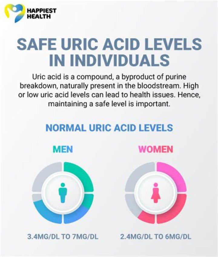 How much uric acid is normal?
